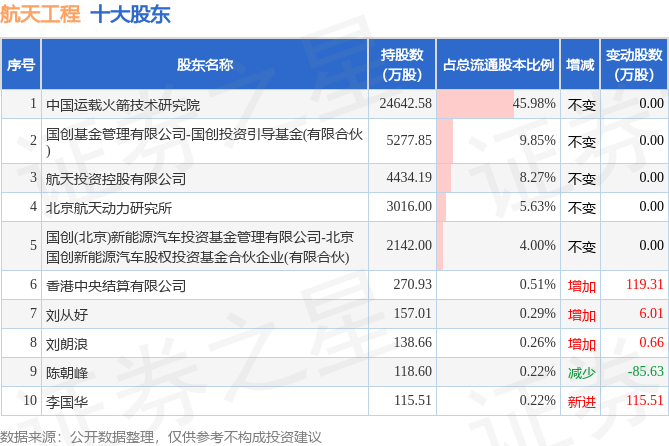 2月24日航天工程发布公告，股东减持121万股