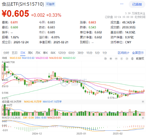 高低切换！地产ETF（159707）逆市领涨超2%！AI概念走势分化，大数据产业ETF（516700）四连阳，创AI买盘活跃