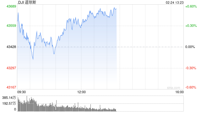 午盘：美股涨跌不一 标普指数基本持平