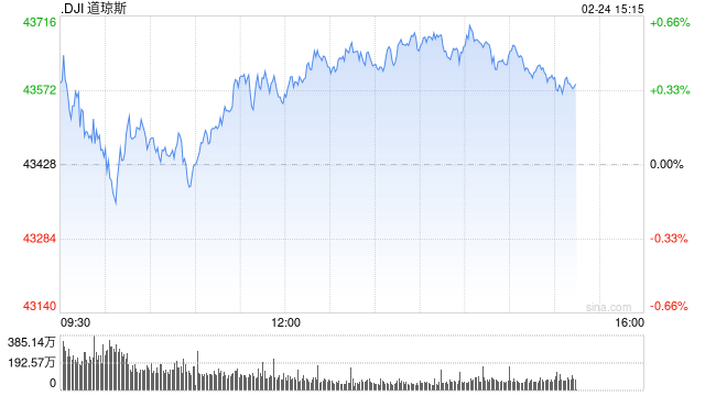 尾盘：道指上涨150点 标普指数基本持平