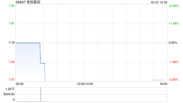 美因基因2月24日斥资220.5万港元回购28.34万股