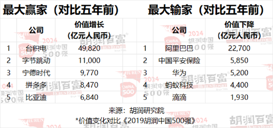 2024胡润中国500强：86%为上市公司，深交所137家，上交所122家