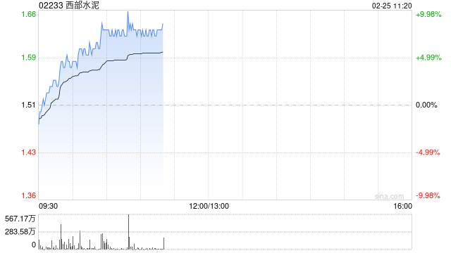 西部水泥早盘涨超7% 公司近期收购CILU超九成股份