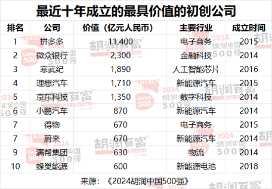 2024胡润中国500强：友邦保险退出前十，位列第13位