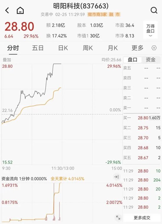 汽车零部件板块突然拉升！明阳科技30CM涨停，标榜股份20CM涨停