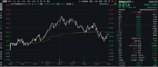 科技股轮动！“寒王”爆发，双创龙头ETF（588330）持续溢价！低空经济活跃，国防军工ETF（512810）强于大市