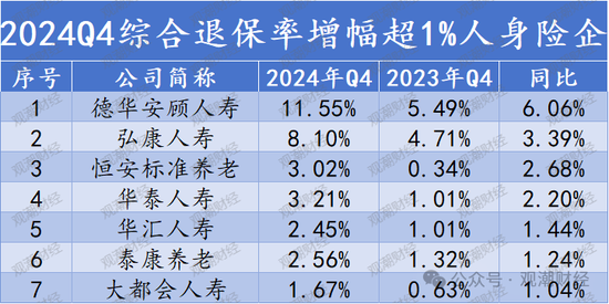 退保率排行榜丨七成人身险企下降，鼎诚人寿仅为0.16%，银保渠道仍是“重灾区”