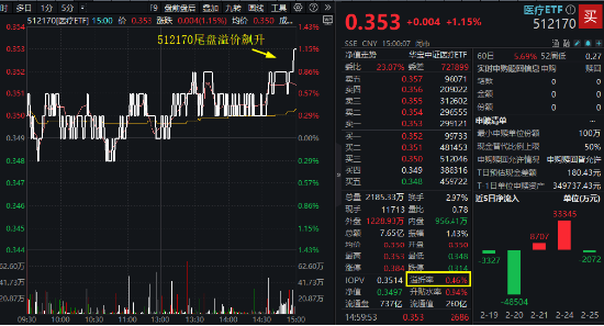 三重buff叠加，医疗ETF（512170）尾盘溢价飙升！CXO强劲反弹，药明康德涨超3%！AI医疗再调整，迪安诊断领跌