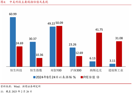 浙商策略：中美科技股估值剪刀差收敛进展如何？