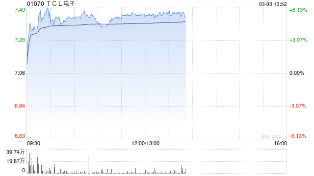 TCL电子午后涨超5% AI眼镜产业化发展加速