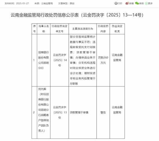 招商银行连收“百万罚单”：近两个月合计被罚超600万 一员工遭禁业10年