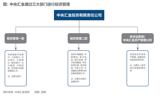 汇金万亿投资图谱：国家队的使命