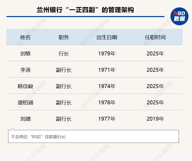 兰州银行高管团队变动：“工行系”刘敏接任行长 3位“70后”内部骨干晋升副行长