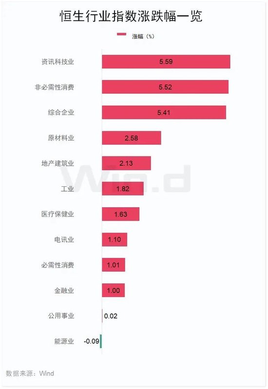 “史诗级”暴涨！大涨5.40%，恒生科技指数再创新高！