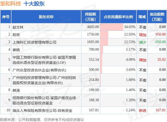 3月6日呈和科技发布公告，股东减持17.86万股