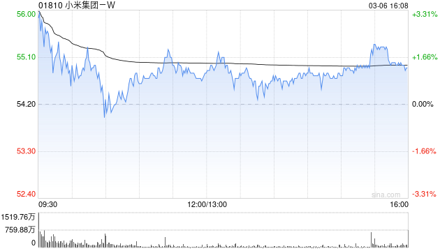 小米集团-W注销682.98万股已回购股份