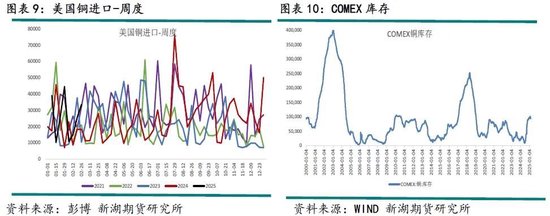 铜：关税引发现货紧缺担忧，乐观前景下铜价涨幅可期