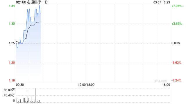 心通医疗-B现涨超5% 预期2024年净亏损同比减少约87%至94%