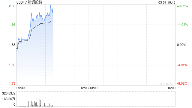 钢铁股早盘涨幅居前 鞍钢股份及中国东方集团均涨超6%