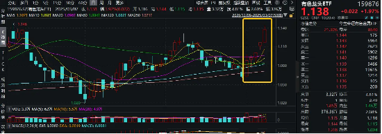 有色金属逆市冲高，多品种价格上涨！有色龙头ETF（159876）盘中涨超2%，冲击日线5连阳！