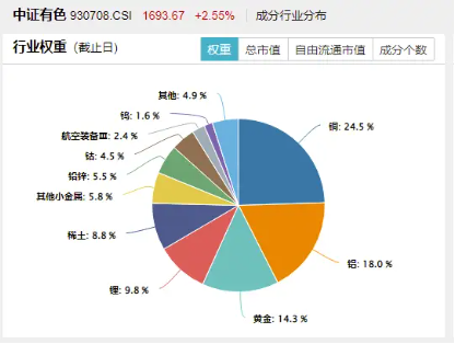 有色金属逆市冲高，多品种价格上涨！有色龙头ETF（159876）盘中涨超2%，冲击日线5连阳！