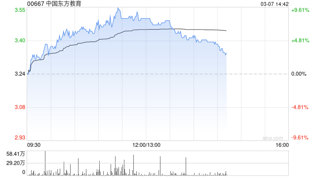 中国东方教育午后涨超7% 公司精细化运营带动效益提升