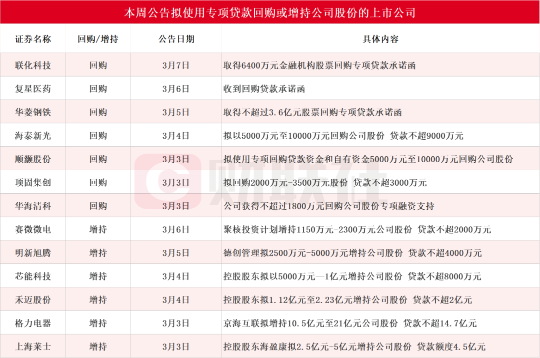 本周再添13家！多股披露回购增持再贷款计划，相关A股名单一览