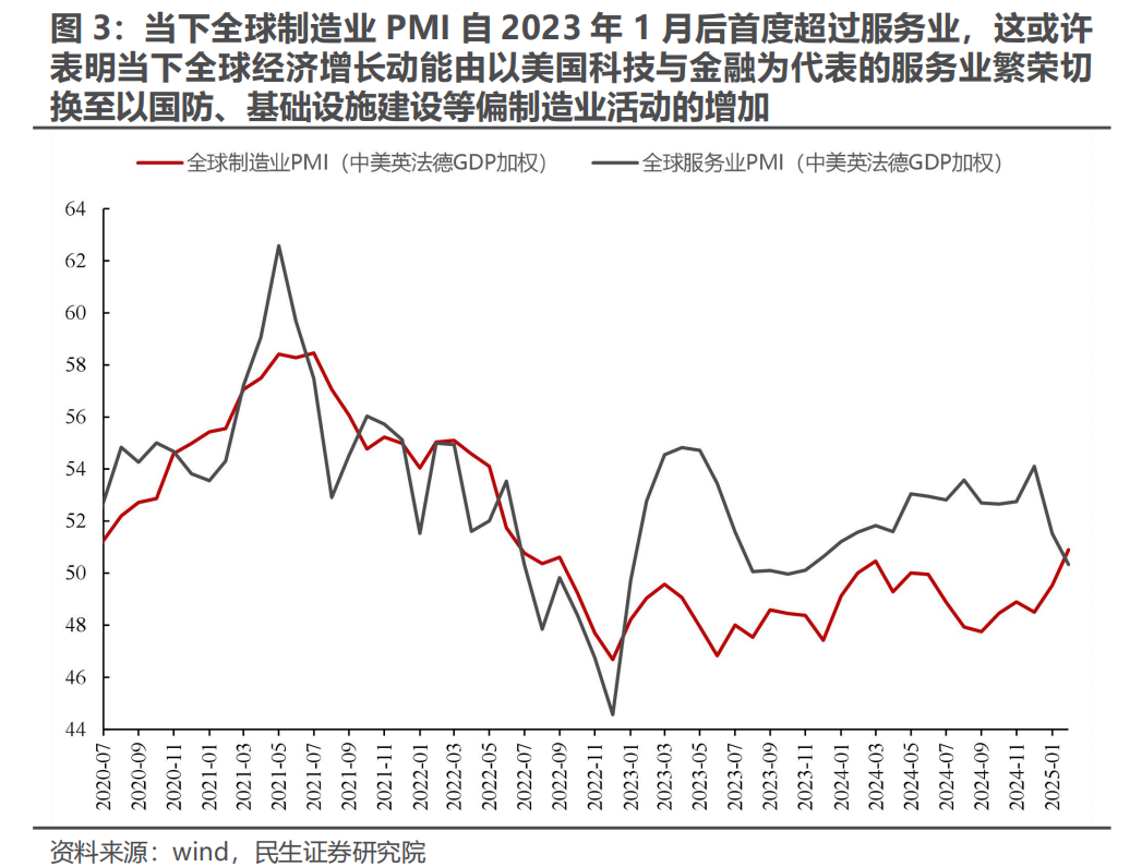 三月转换：新的变化