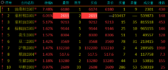 午评：菜粕封涨停板 菜油涨超5%