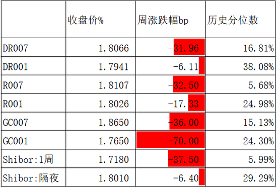 债券：宽松预期修正，关注短端性价比