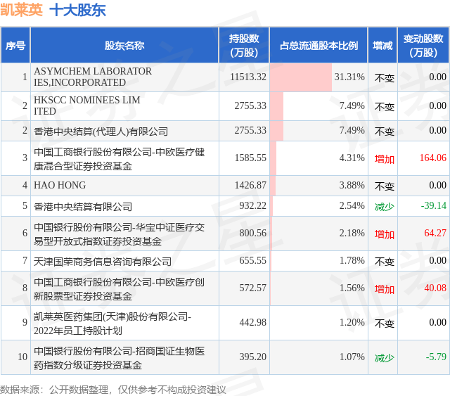 3月10日凯莱英发布公告，股东增持4.37万股