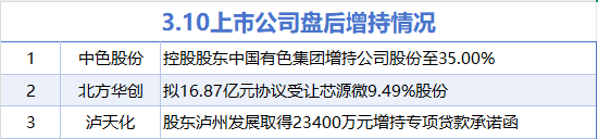 3月10日增减持汇总：中色股份等3股增持 大中矿业等7股减持（表）