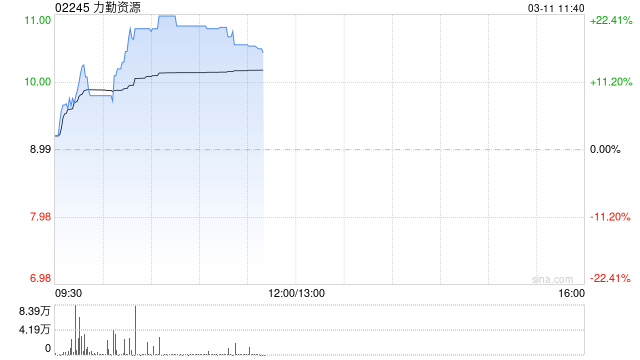 力勤资源月内持续走高 股价现涨超17%