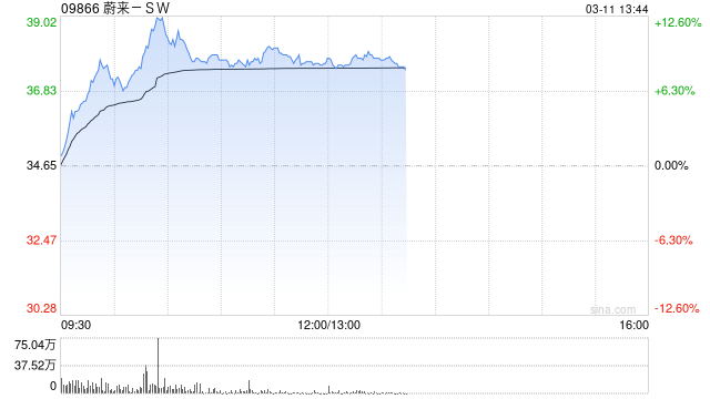 蔚来汽车涨8.66% 服务运营部门去年已经盈利