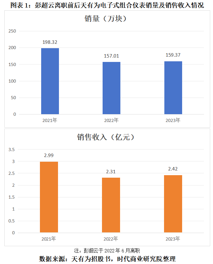 打工十余年获赠上亿元股权，天有为柳州子公司前负责人彭超云是谁