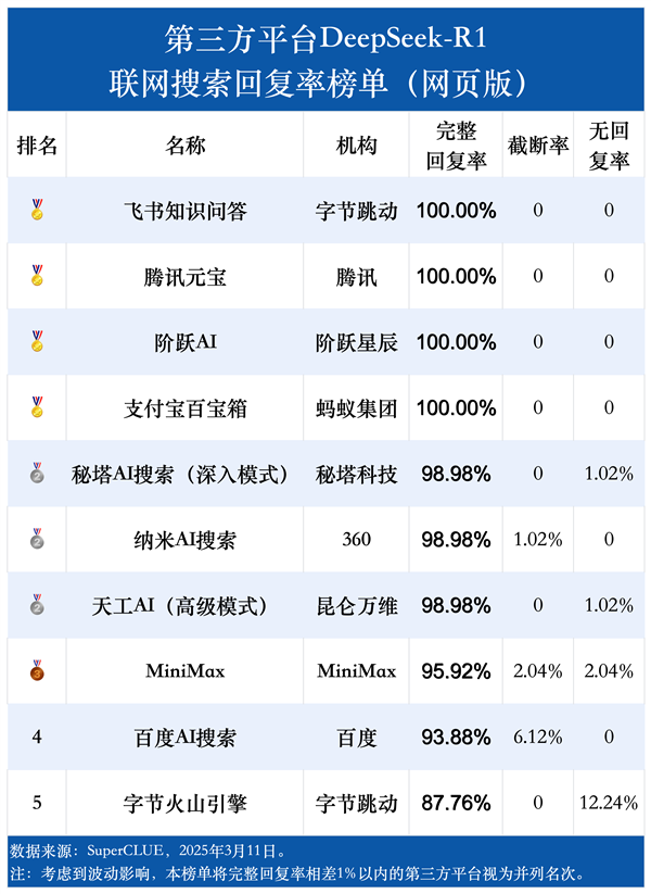 DeepSeek-R1联网搜索能力首测：腾讯元宝第一