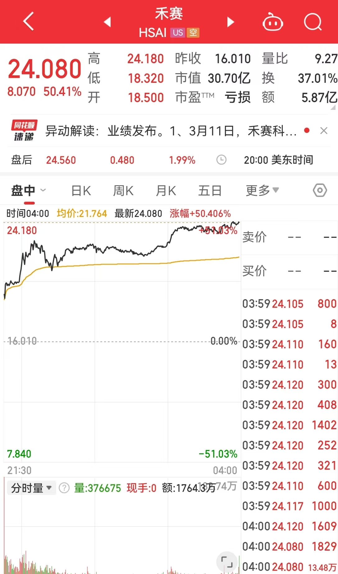 中国激光雷达龙头美股大涨逾50% 公司官宣拿下海外最大前装量产激光雷达订单！还获得奔驰定点？工作人员回应