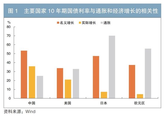 我国长端利率定价的国际比较