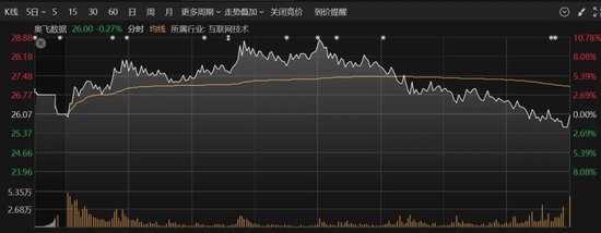 尾盘突发，多只人气股跳水！“地天板”又现