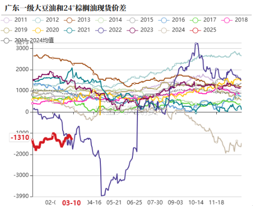 油脂：2月棕榈报告偏空，印度采购回升