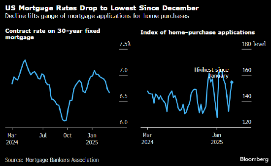 美国抵押贷款利率连续第六周下跌 触及12月以来最低