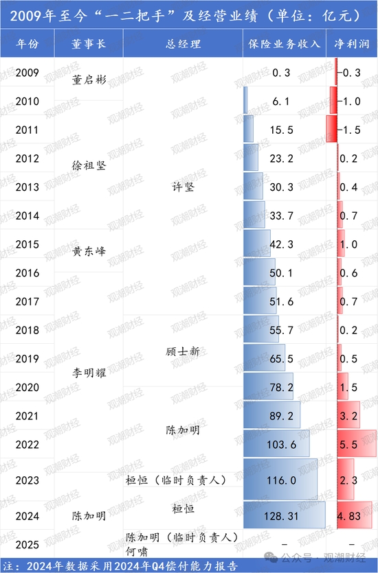 再迎政府背景总经理！保险业深度转型当下 紫金财险酝酿“逆袭”