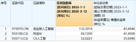 A股全面牛市条件正在丰满？新老“旗手”齐发力！金融科技ETF（159851）、券商ETF（512000）盘中涨逾2%